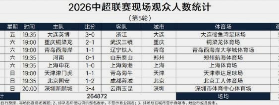 场均7430人！朱艺：本轮女超现场观众人数也刷新了纪录