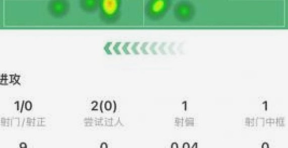 巴尔德吉本场数据：2次射门，1次射正，过人2胜1，对抗7胜2