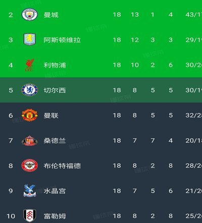 托比：热刺应排英超中游而非保级；本赛季他们没人踢得好