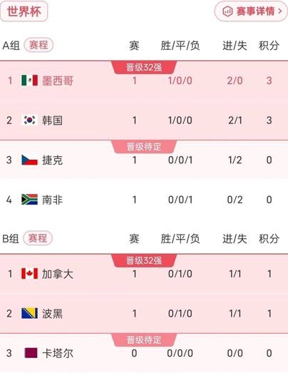世界杯各大洲场均积分：亚洲1.67分最高，南美0.5分垫底