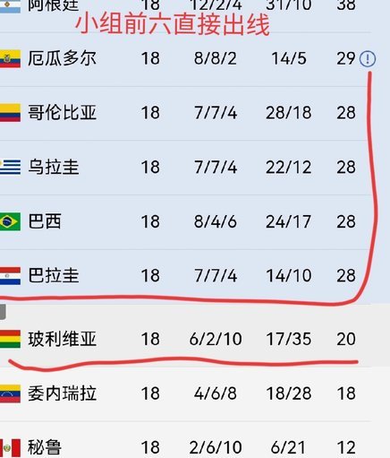 世界杯就应该按综合国力排名进，剩下的名额给那些小国家！
