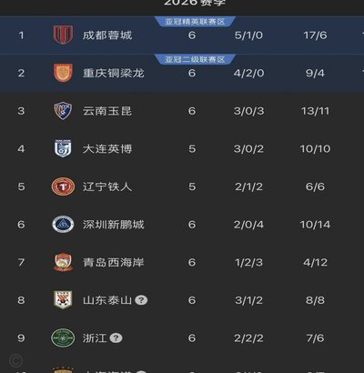 蓉城稳居榜首 国安升至第二争霸中超