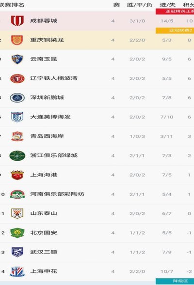 中超最新积分榜：蓉城13分继续领跑，国安升至第二