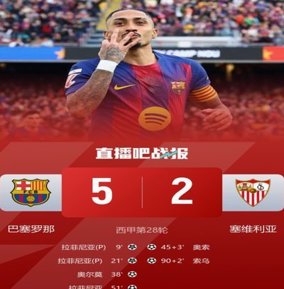巴萨5-0埃尔切 拉菲尼亚独造3球两新援闪耀